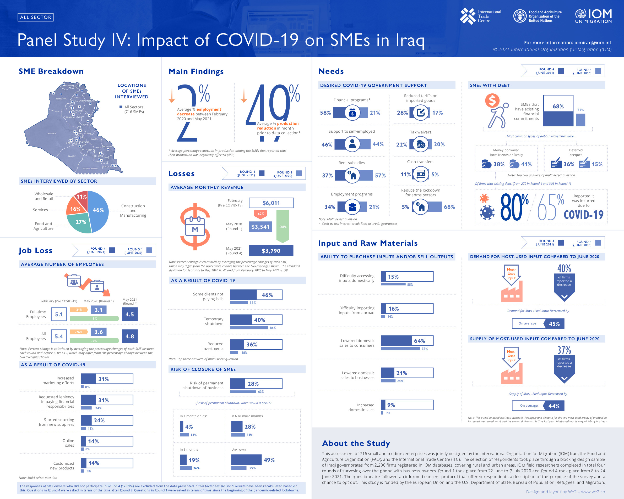 panel_study_iv-_impact_of_covid-19_on_smes_in_iraq_factsheet_all_sectors