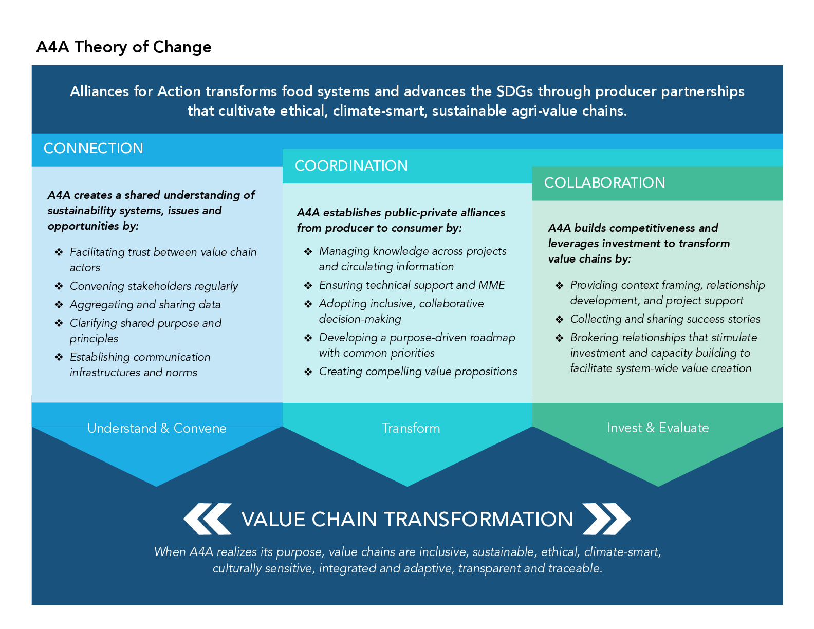 a4a_theory_of_change